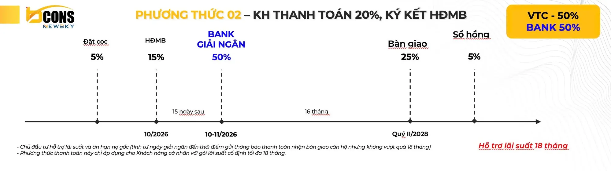 Phương thức 02 — vay ngân hàng, giải ngân 50%