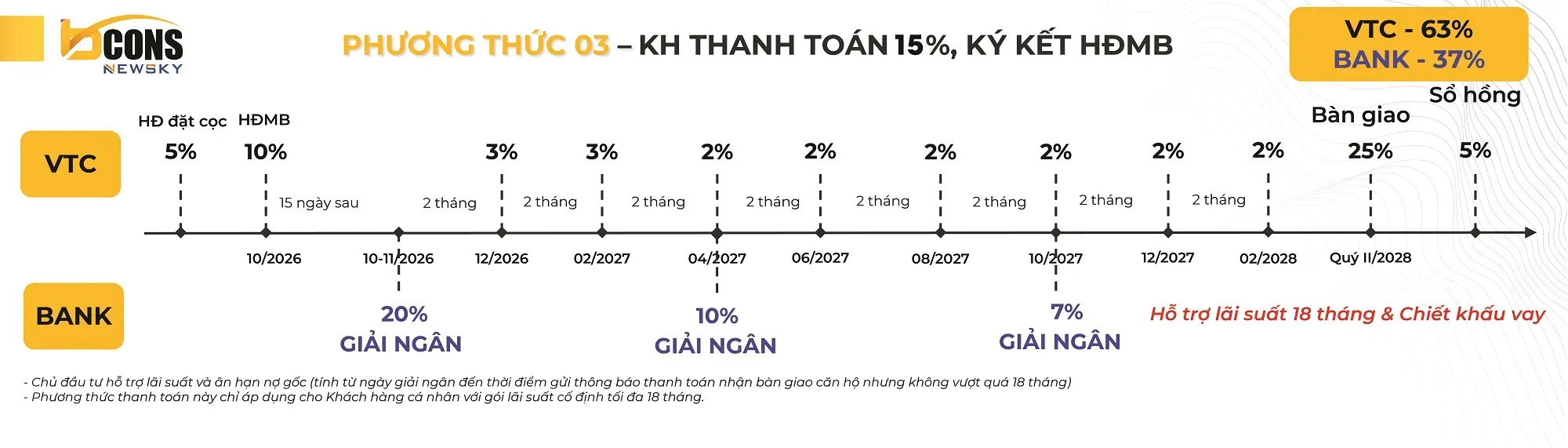 Phương thức 03 — vay ngân hàng, hỗ trợ lãi suất & chiết khấu